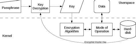 luks smart card|luks encryption.